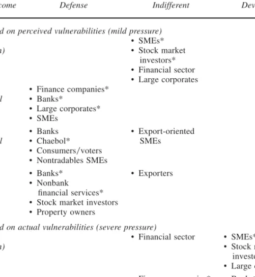 TABLE 2 . Comparison of private-sector preferences in mild-pressure and severe-pressure periods