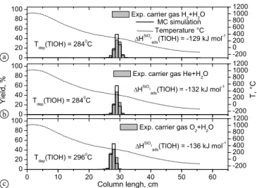 Fig. 6. Thermochromatograms of 200 TlOH (light grey bars, left hand axis) on quartz surface using as carrier gas: (a) 15 ml min −1 H 2 / H 2 O mixture; (b) 25 ml min −1 He/H 2 O mixture; (c) 25 ml min −1 O 2 /H 2 O mixture