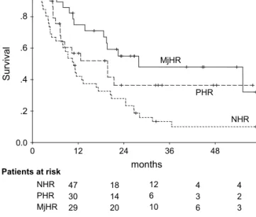 Figure 2. Disease-free survival of 106 patients with complete clinical follow-up and with major (MjHR), partial (PHR), or no (NHR) histological tumor response in liver colorectal metastasis after neo-adjuvant chemotherapy