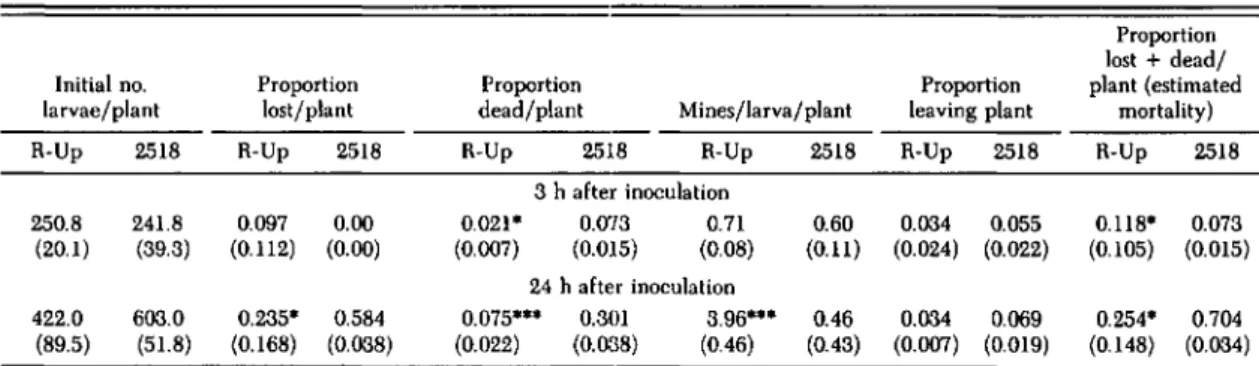 Table 2. Comparison or P. rylostella larval mortality and mining on susceptible 'Round-Up' (R-Up) and glossy resistant 2518 cabbage in the field
