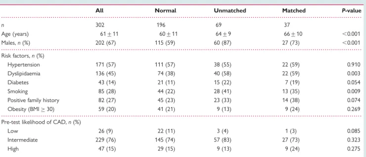 Figure 2B). The predictive value of matched SPECT/CCTA findings proved to be significant by Cox’s regression analysis (P , 0.001;