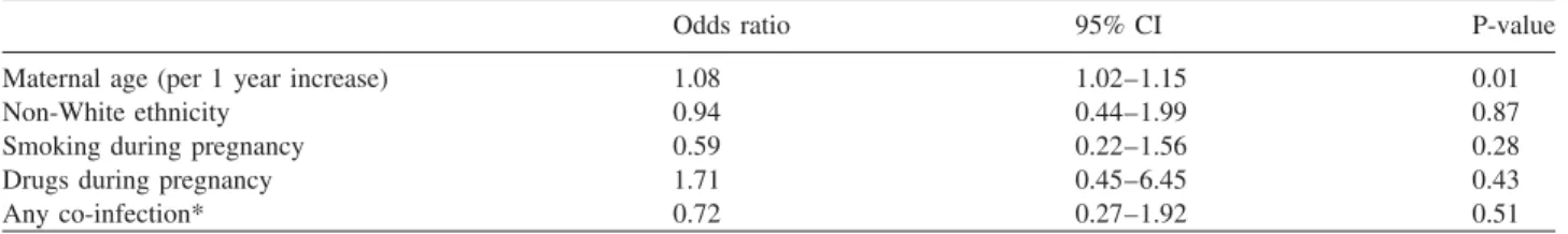 Table 4 Risk factors for pregnancy complications after 24 weeks, multivariate analysis.