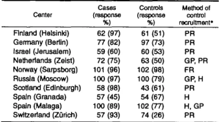 TABLE 1. Population response rate and method of control recruitment in the EURAMIC Study, 1991-1992