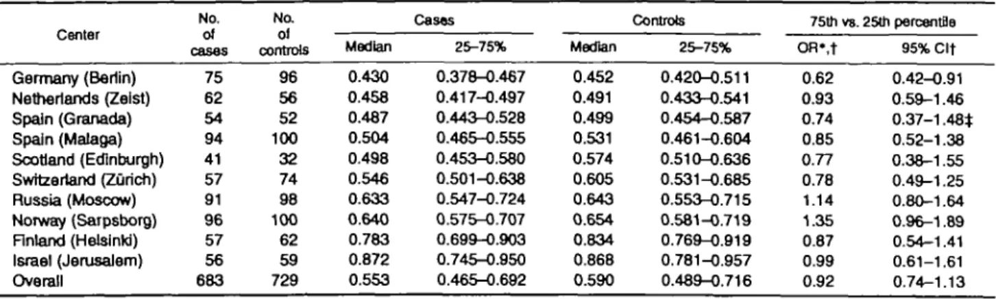TABLE 3. Median toenail selenium concentrations (In }ig/g) by center and disease status and adjusted* odds ratios for myocardial infarction at high (75th percentile) vs