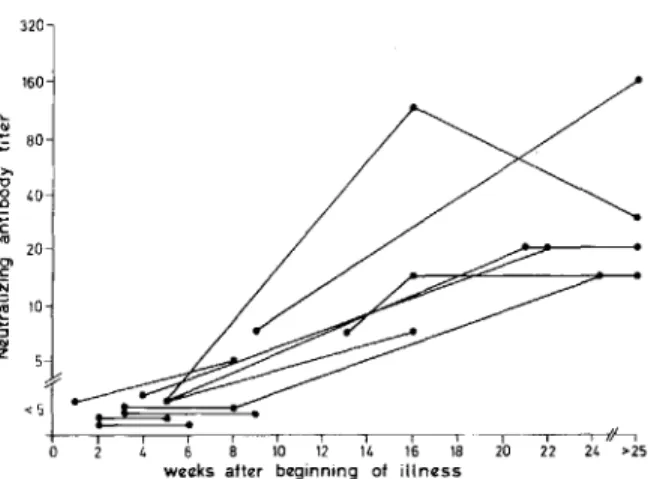 Figure 1. Development of neutralizing antibodies in patients with suspected primary cytomegalovirus  infec-tion.