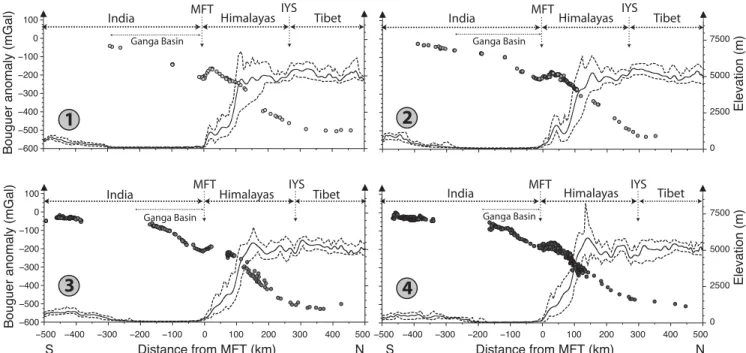 Figure 2. Bouguer anomaly along the four 1000-km-long N16 ◦ E profiles (see Fig. 1 for location of the profiles)