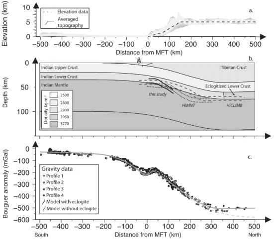 Figure 6. Topography, preferred flexural model and the associated Bouguer anomaly compared with observed data along the four profiles