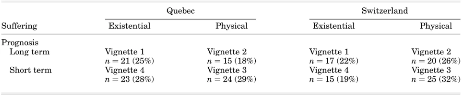 Table 1. Content of vignettes and respondents to each