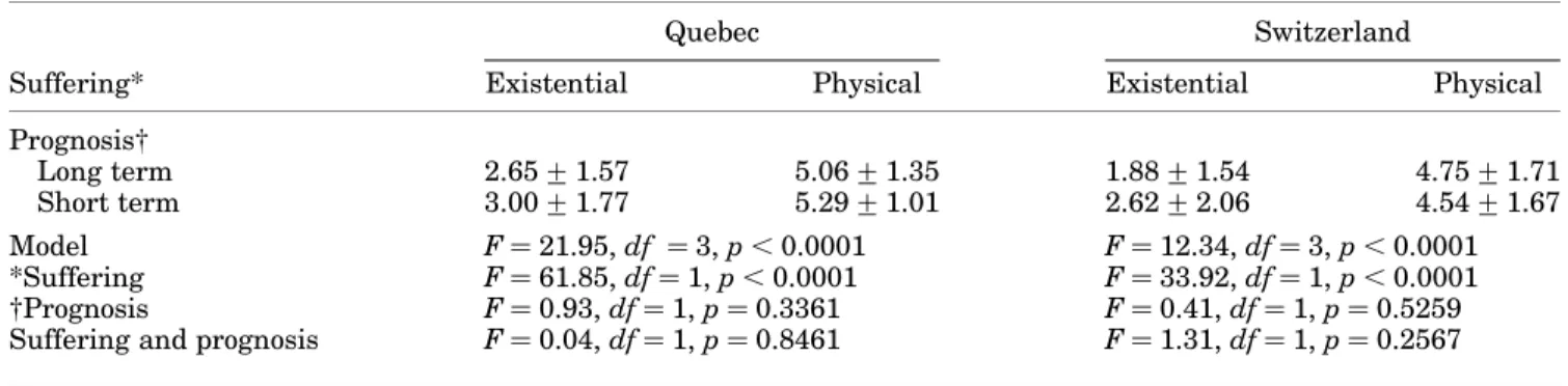 Table 3. Comparison of the attitudes toward pallia- pallia-tive sedation between the Quebec and Switzerland subgroups