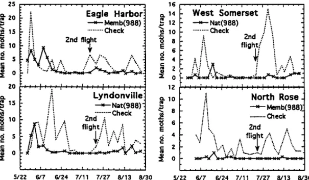 Table 7. Mean ± SEM oblique banded lenfroUer moths eaught in pheromone traps plaeed at different clInol'Y heights in pheromone-permeated orchllrds, western New York, 1992