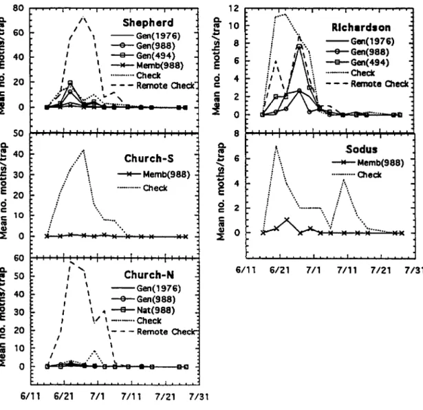 Fig. 1. Captures of C. rosaceana male moths in pheromone-baited traps in apple orchards with different phero- phero-mone treatments (dispensers per hectare), Wayne County, 1989