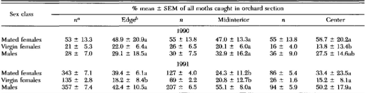 Table 5. Sex elllSSof all oblique banded leafroUer moths caught in each section of l'heromone-tr.mtml orchards using molasses bait traps, Orleans, Niagara, and Wayne conn ties, July-September 1990 and 1991