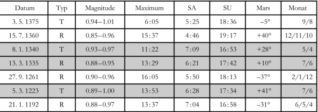 Tab. 1: Datum (v. Chr.), Typ (T: total; R: ringförmig), Magnitudenbereich, Zeitpunkt der maximalen Bedeckung für mittleres Δ T, Sonnenaufgangs- (SA) und Sonnenuntergangszeit (SU) berechnet für Ugarit ( λ = 35°47´ O, φ = 35°37´ N) mit einem mittleren Δ T-We