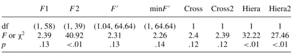 Table 2. Results given by each model for the significance of the fixed factor