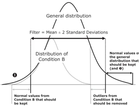 Figure 2. Filtering the general distribution with a ± 2 SD filter when the mean of Condition B differs from the grand mean.
