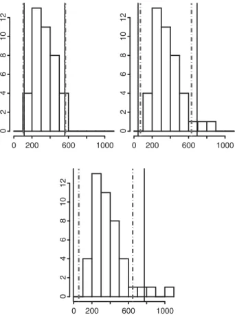 Figure 3. A comparison of classical and robust filtering. Solid vertical lines = mean ± 2 SD filter