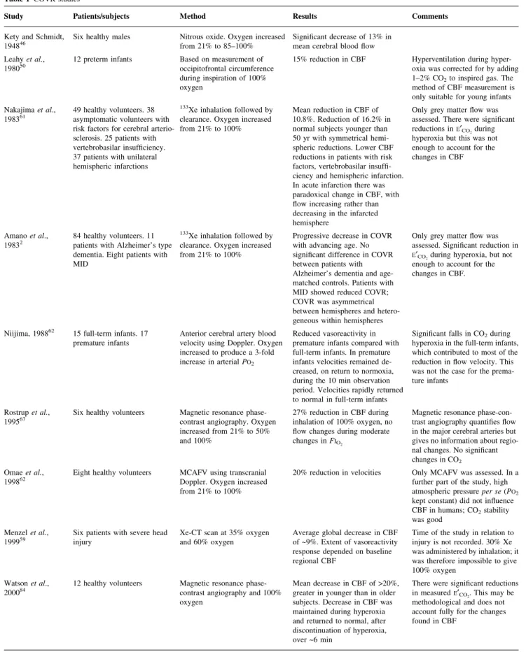 Table 1 COVR studies
