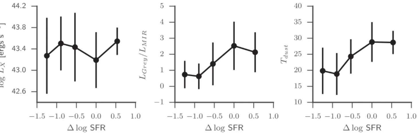 Figure 5. Correlations between different properties of the galaxies/AGN as a function of  log SFR