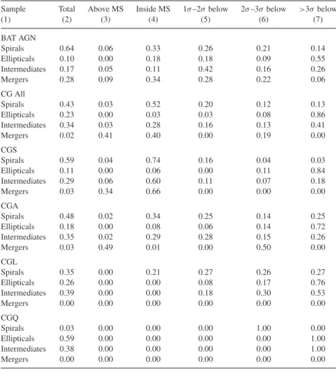 Table 2. Host galaxy morphology distribution in the SFR–M ∗ plane.