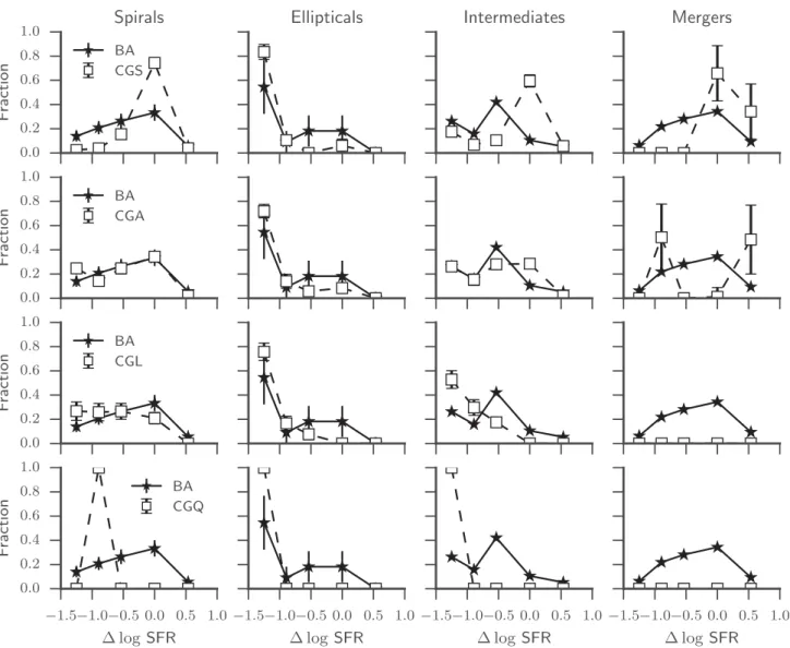 Figure 8. Comparison of the fraction of spirals, ellipticals, intermediates, and mergers that are in each MS region for the BAT AGN (BA) and COLD GASS samples (CGS, CGA, CGL, and CGQ)