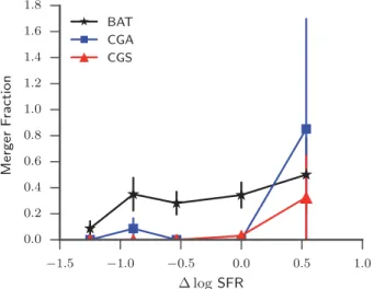Figure 9. Fraction of galaxies in each MS region that are mergers for the different samples