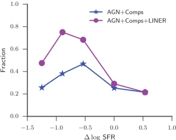 Figure 12. Fraction of all COLD GASS galaxies that are AGN or composite galaxies (blue star) and AGN, composite, or LINERs (magenta circles) as a function of distance from the MS