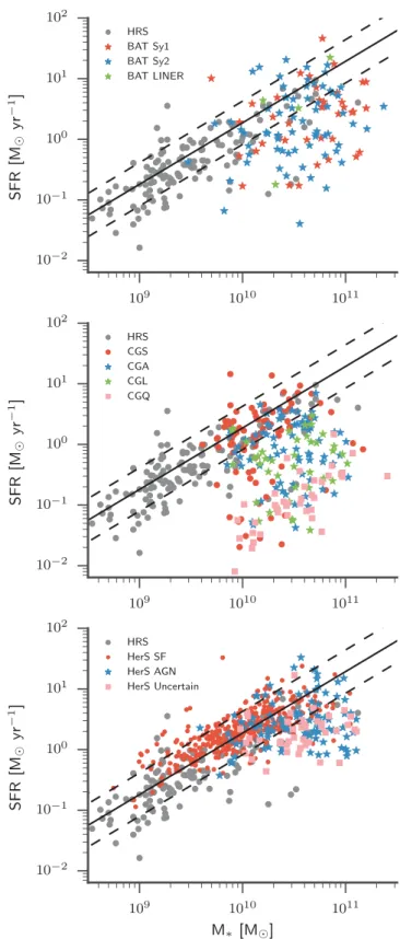 Fig. 1 plots the HRS, BAT AGN, a randomly chosen representa- representa-tive subsample of COLD GASS, and the HerS sample on the SFR–