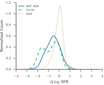 Figure 2. Kernel density estimate (KDE) of the logarithmic distance ( log SFR) from the MS for the BAT AGN, a representative subsample of COLD GASS, and the HerS sample