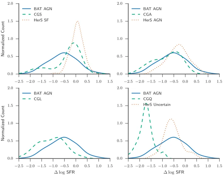 Figure 3. Same as Fig. 2 but with the COLD GASS subsample split into four classifications based on their location in the BPT diagram