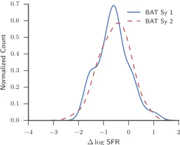 Figure 4. KDE of log SFR for Sy 1s (solid blue line) and Sy 2s (dashed red line) showing the similarity between the two