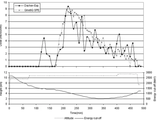 Figure 7. Comparison of on-board measurements of solar particle dose rates with GCR contribution subtracted (see Figure 1) with QARM calculations