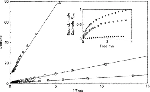 Fig, 2. Klotz plots and binding isotherms of Ca to PPF, expressed on the basis of their P org , at the pH values 3-5 (A), 6'5 (O) and 7-6  ( • ) 