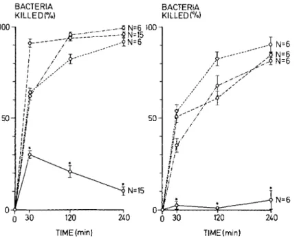 Figure 3 shows complement-mediated opsonic ac- ac-tivity and total hemolytic complement levels in sterile tissue cage fluids, expressed as 50% killing and CHso units, measured at various intervals after surgery