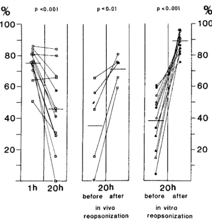 Figure 4. Opsonic activity bound to Staphylococcus aureus strain Wood 46 at intervals after  experi-mental infection of tissue cages in guinea pigs: (left) 1 and 20 hr after  in-fection with 10 7 cfu; (middle) 20 hr after infection with 10 7 cfu before and