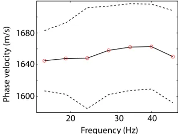 Figure 13. Rayleigh wave phase velocities for frequencies above 15 Hz measured with the icequake cross-correlation approach (red dots represent measurement points)