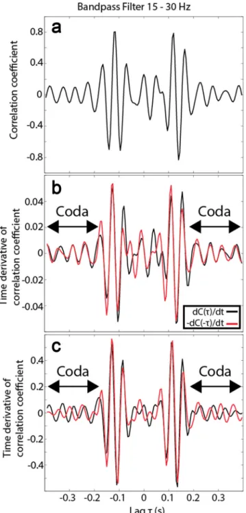 Figure 14. (a) Azimuthal average of bin-averaged cross-correlations: for each lag, the matrix shown in Fig