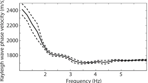 Figure 8. Dispersion relationship obtained from matched field processing using periods when the network was fully operational
