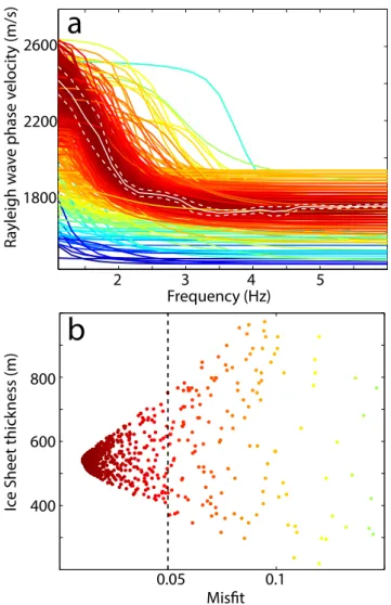 Figure 9. Results of dispersion curve inversion. (a) Colour-coded popu- popu-lation (in total 2550) of dispersion curve fits (warmer colours correspond to smaller misfit)