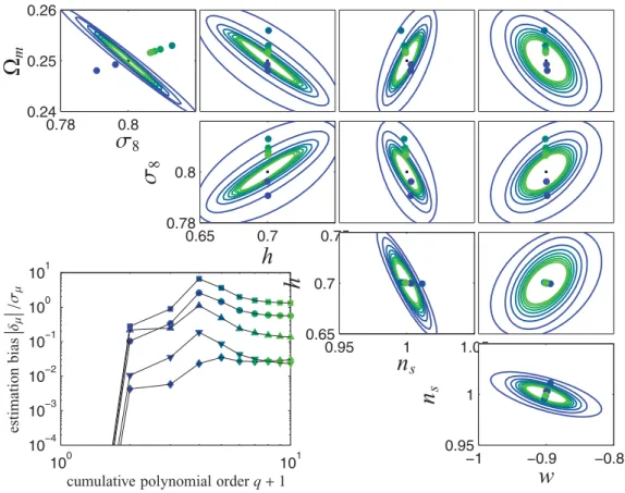 Figure 12. Parameter estimation biases ( δ μ , δ ν ) in the cosmological parameters  m , σ 8 , h, n s and w , superimposed on the 1 σ confidence regions, if in the construction of the polynomials  m and σ 8 was set too high (0.275 and 0.85 instead of 0.25 