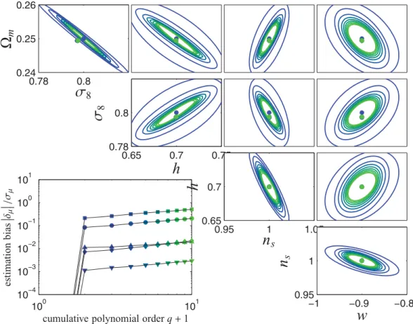 Figure 13. Biases ( δ μ , δ ν ) in the cosmological parameters  m , σ 8 , h, n s and w , superimposed on the 1 σ confidence regions, if the true redshift distribution of galaxies differs from the observed one by a convolution with a Gaussian with σ z = 0.0