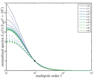 Figure A1. p i ( χ )-weighted weak lensing spectra S ii ( ), normalized to the value S 00 ( ) ≡ C κ ( ) at = 10 2 (indicated by the black dot) for illustrating the change in shape introduced by the polynomials
