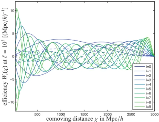 Figure 3. Orthonormality relation for the polynomials p i ( χ ), at = 10 3 in logarithmic representation, for the signal covariance S ij (left-hand panel) and the noise covariance N ij (right-hand panel), for the Euclid survey  char-acteristics, in units o