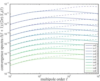 Figure 5. Weak lensing spectra S ii ( ), i = 0, . . . , 9, weighted with orthog- orthog-onal polynomials p i ( χ ), as a function of multipole order , for both a linear (solid line) and a non-linear (dashed line) CDM spectrum P(k)