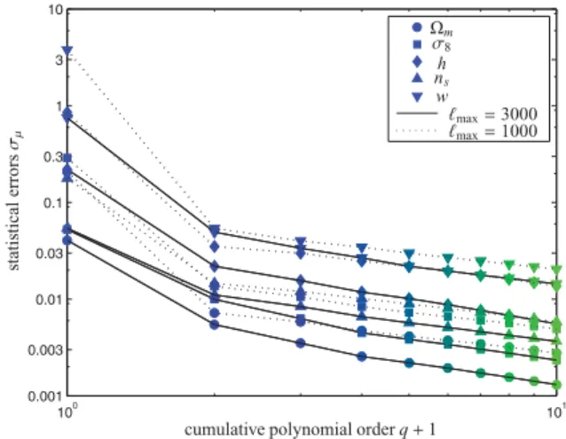 Figure 7. Statistical errors on the estimates of the cosmological parameters  m (circles), σ 8 (squares), h (lozenges), n s (triangles, pointing up) and w (triangles, pointing down) resulting as Cram´er–Rao errors from computing the Fisher matrix for the w