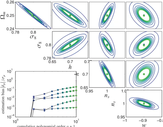 Figure 11. Parameter estimation biases ( δ μ , δ ν ) in the parameters  m , σ 8 , h, n s and w , superimposed on the 1 σ confidence regions, if the polynomials p i ( χ ) have been constructed for w CDM with an evolving equation of state parametrized by w 0
