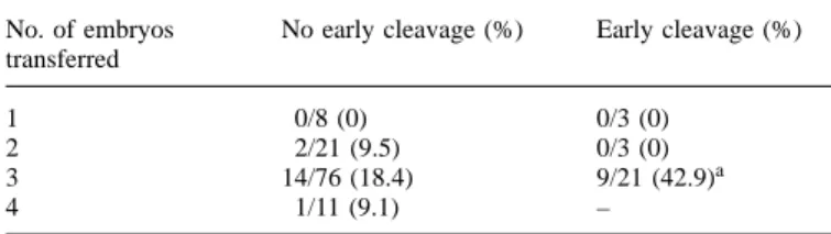 Table III. Clinical pregnancy rates according to the number of embryos Lane and Gardner (1996) examined glucose uptake and