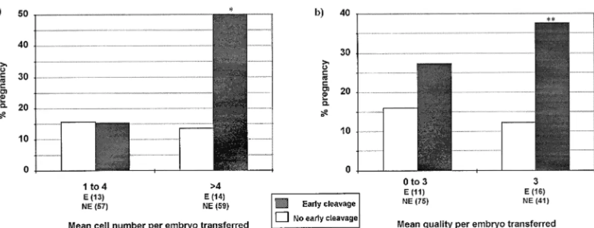 Figure 2. The clinical pregnancy rate in relation to (a) the mean cell number per embryo transferred and (b) the mean quality per embryo transferred for the early cleavage (E) and no early cleavage (NE) groups