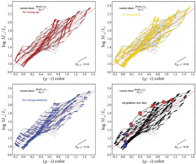 Figure 11. The generic relation between restframe (g − i) colour and M ∗ /L i for the models in our SPL