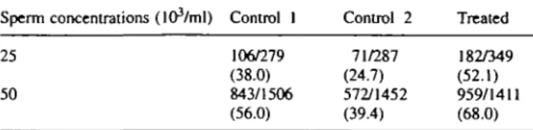 Table ffl. Pregnancy and delivery rates (mice bom/embryo transferred) (%) observed after transfer of embryos derived from the three groups of oocytes: