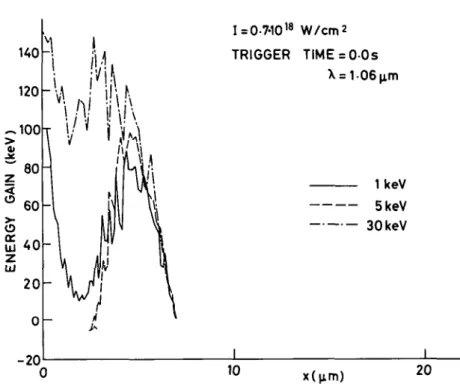 FIGURE  1. Computation of the energy gained by electrons starting with initial energies of 1, 5, or 30 keV at times zero from x = 7 /un towards negative x in a 20 wavelength thick plasma slab of  ini-tially parabolic density profile (Hora et al